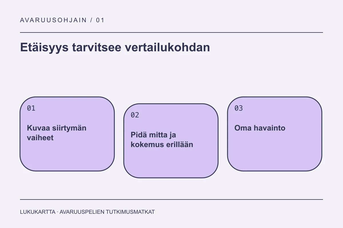 Lukukartta: Etäisyys tarvitsee vertailukohdan. Kuvaa siirtymän vaiheet, Pidä mitta ja kokemus erillään, Oma havainto.