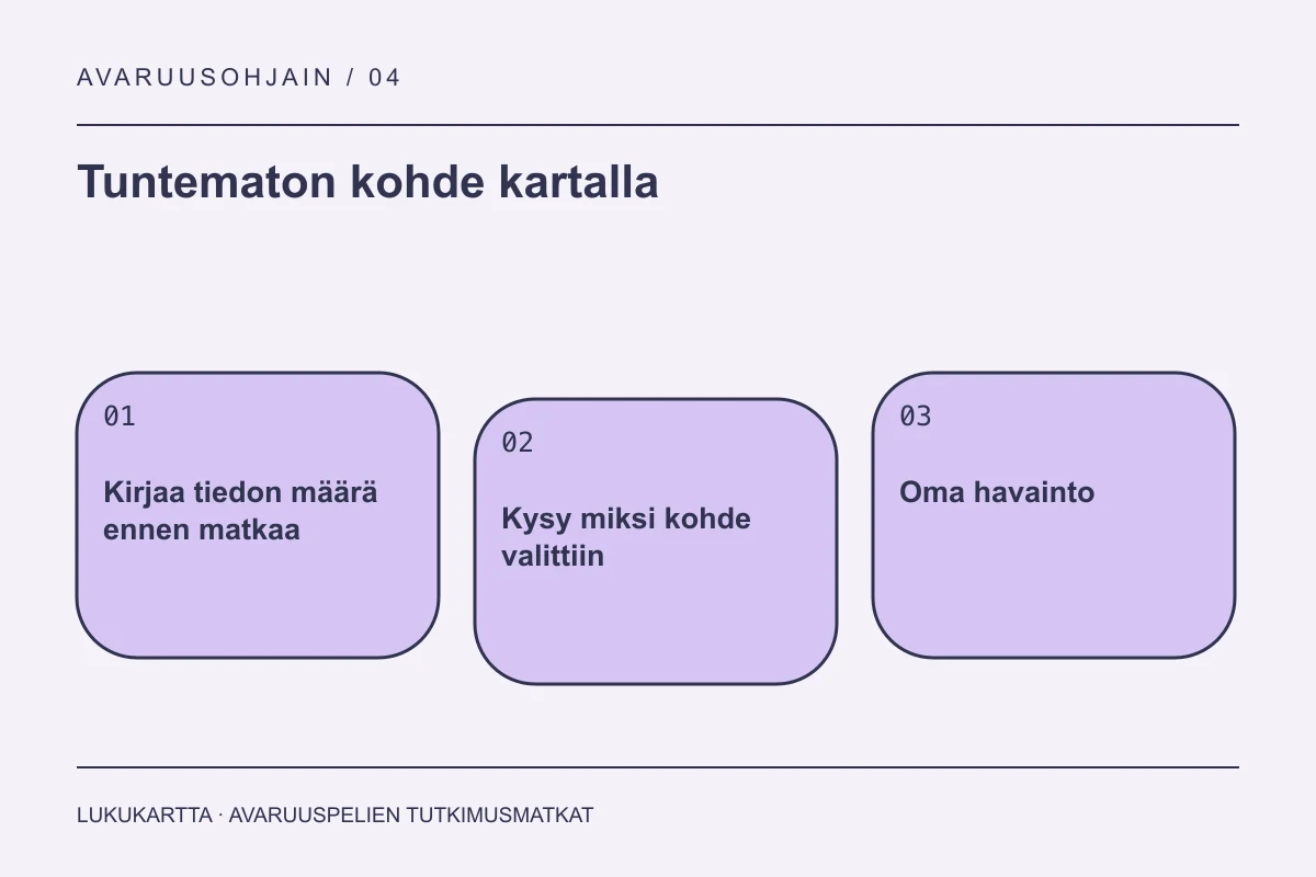 Lukukartta: Tuntematon kohde kartalla. Kirjaa tiedon määrä ennen matkaa, Kysy miksi kohde valittiin, Oma havainto.