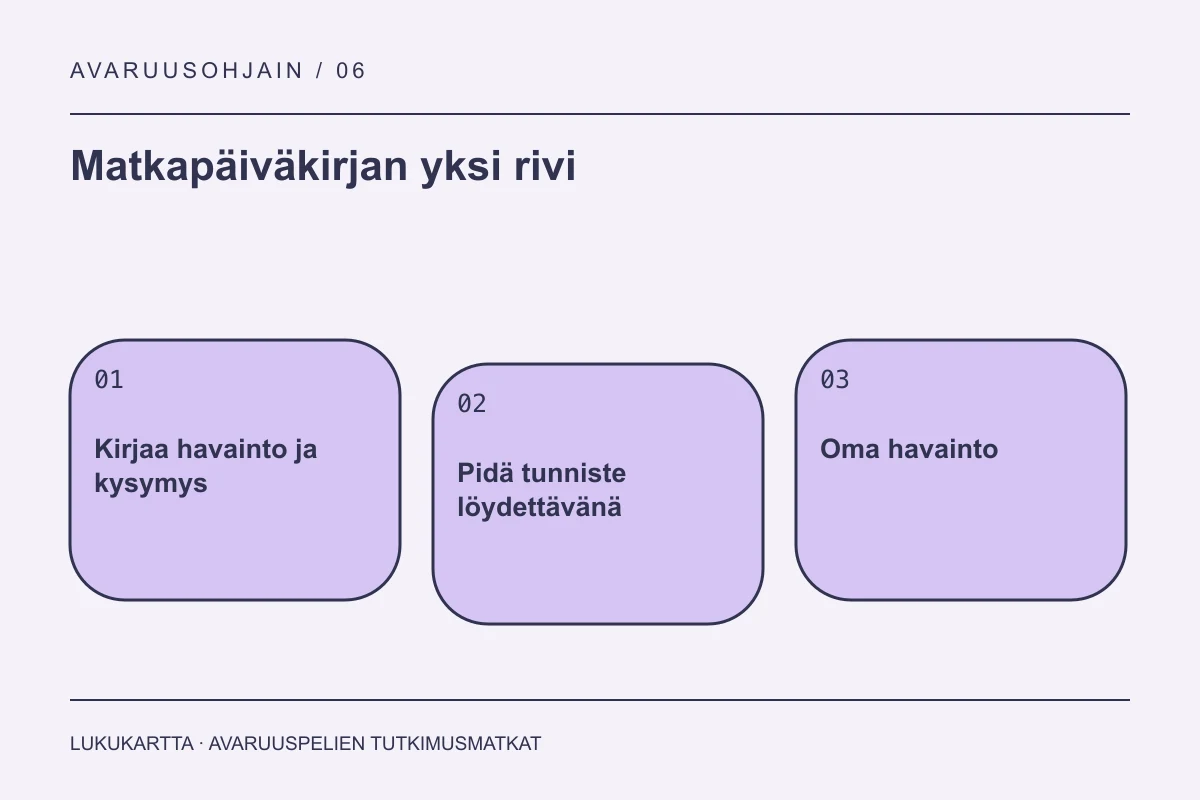 Lukukartta: Matkapäiväkirjan yksi rivi. Kirjaa havainto ja kysymys, Pidä tunniste löydettävänä, Oma havainto.