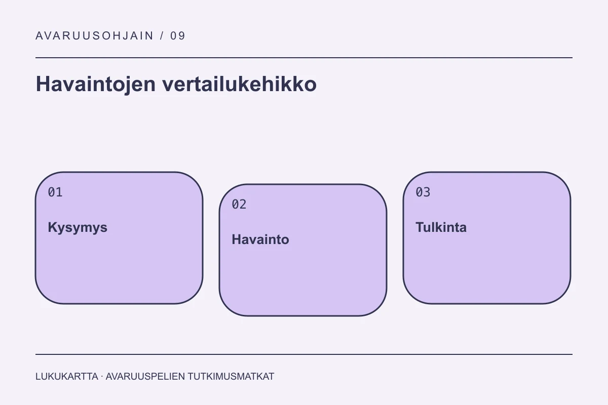 Havaintojen vertailukehikko: Kysymys, Havainto, Tulkinta